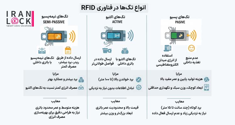 انواع تگ های RFID